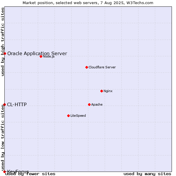 Market position of Oracle Application Server vs. CL-HTTP vs. KeyFocus