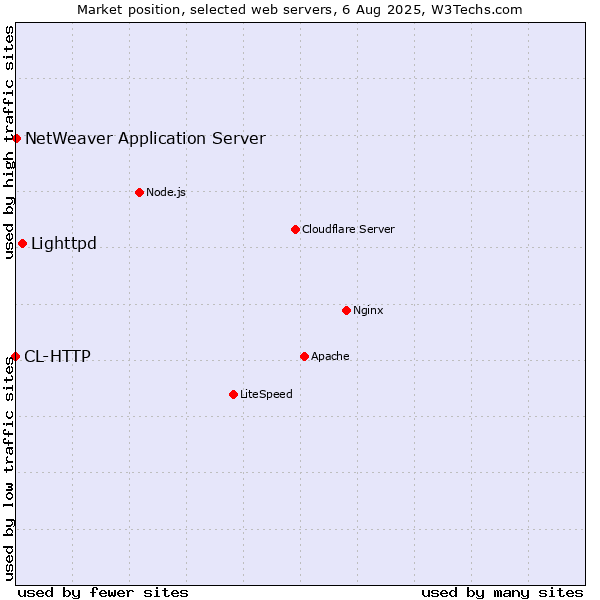 Market position of Lighttpd vs. NetWeaver Application Server vs. CL-HTTP