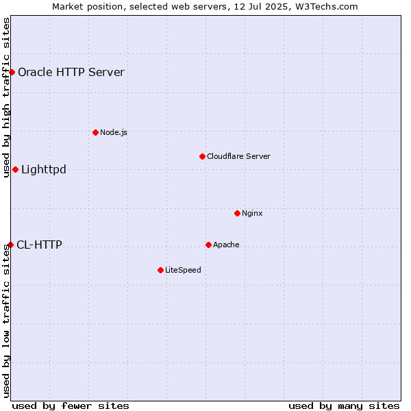 Market position of Lighttpd vs. Oracle HTTP Server vs. CL-HTTP