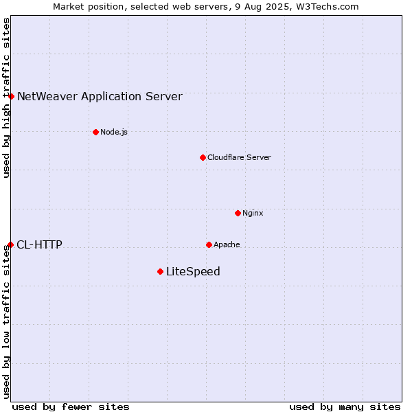 Market position of LiteSpeed vs. NetWeaver Application Server vs. CL-HTTP