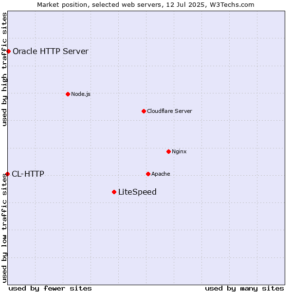 Market position of LiteSpeed vs. Oracle HTTP Server vs. CL-HTTP