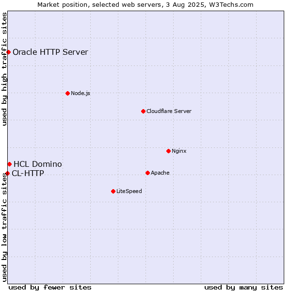 Market position of HCL Domino vs. Oracle HTTP Server vs. CL-HTTP
