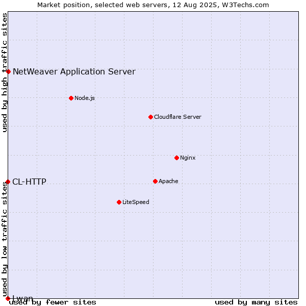 Market position of NetWeaver Application Server vs. CL-HTTP vs. Lwan