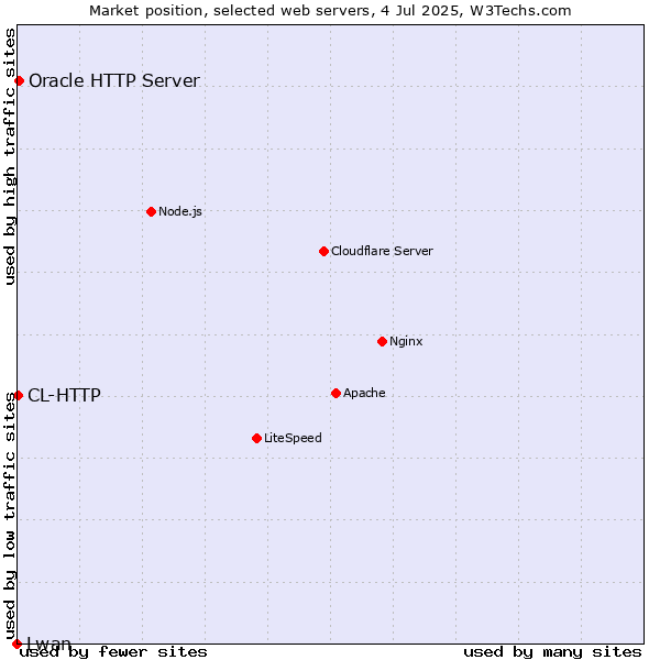 Market position of Oracle HTTP Server vs. CL-HTTP vs. Lwan