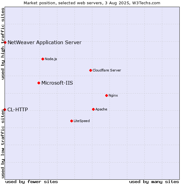 Market position of Microsoft-IIS vs. NetWeaver Application Server vs. CL-HTTP