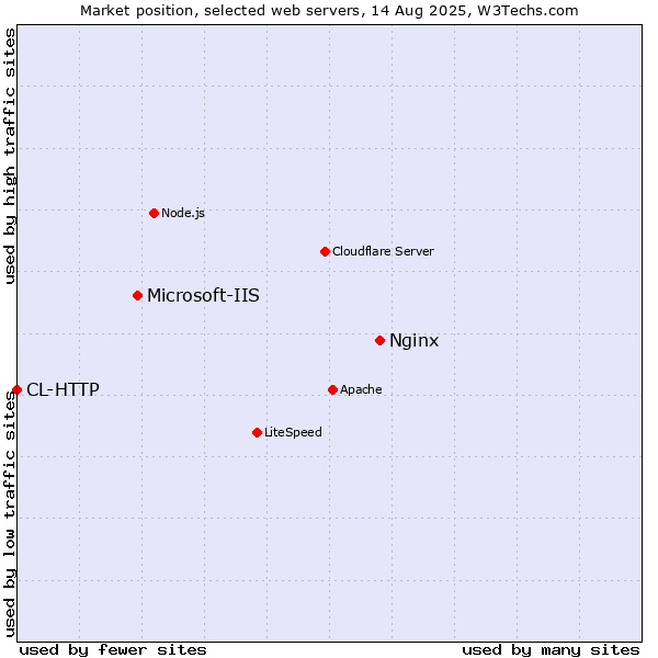 Market position of Nginx vs. Microsoft-IIS vs. CL-HTTP