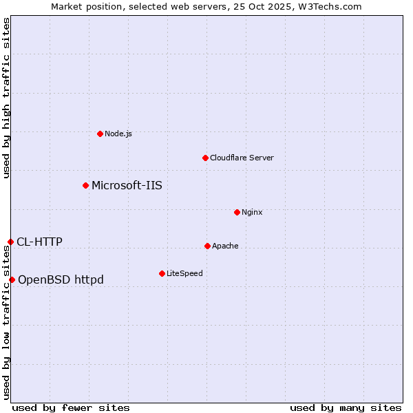 Market position of Microsoft-IIS vs. OpenBSD httpd vs. CL-HTTP