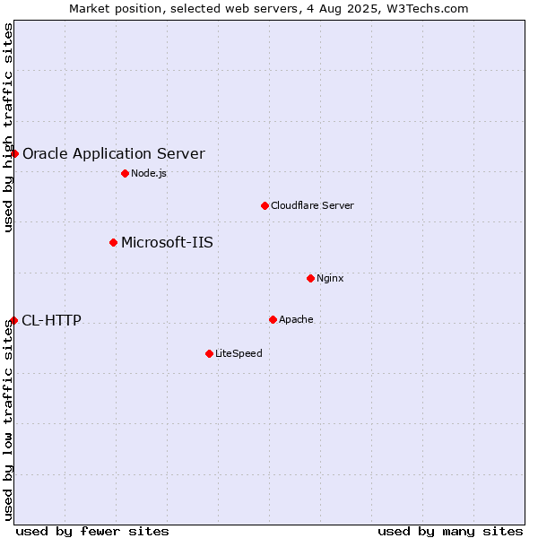 Market position of Microsoft-IIS vs. Oracle Application Server vs. CL-HTTP