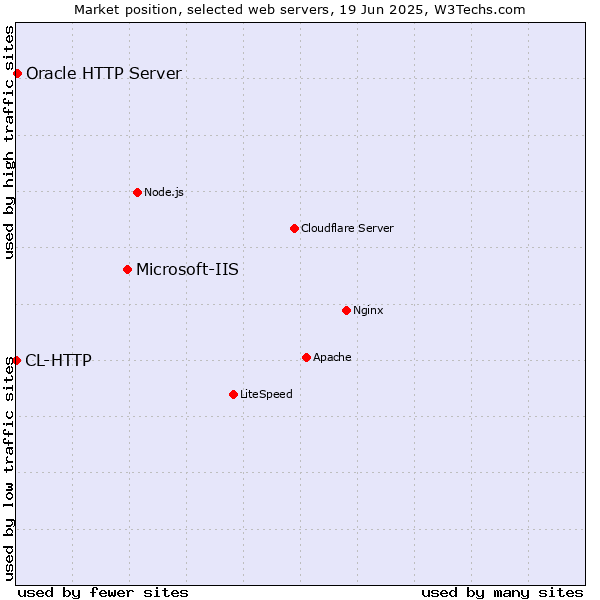 Market position of Microsoft-IIS vs. Oracle HTTP Server vs. CL-HTTP
