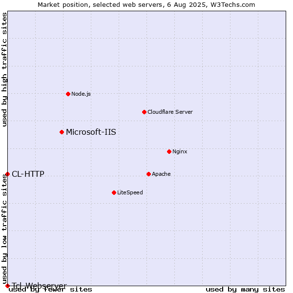 Market position of Microsoft-IIS vs. CL-HTTP vs. Tcl-Webserver
