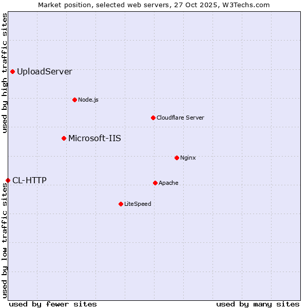 Market position of Microsoft-IIS vs. UploadServer vs. CL-HTTP
