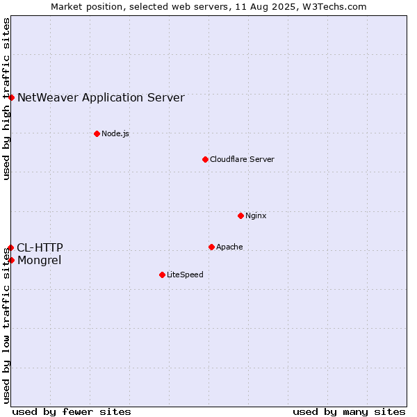 Market position of Mongrel vs. NetWeaver Application Server vs. CL-HTTP