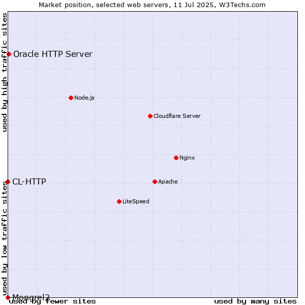 Market position of Oracle HTTP Server vs. CL-HTTP vs. Mongrel2