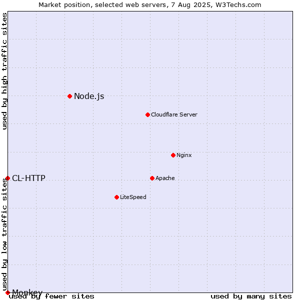 Market position of Node.js vs. CL-HTTP vs. Monkey