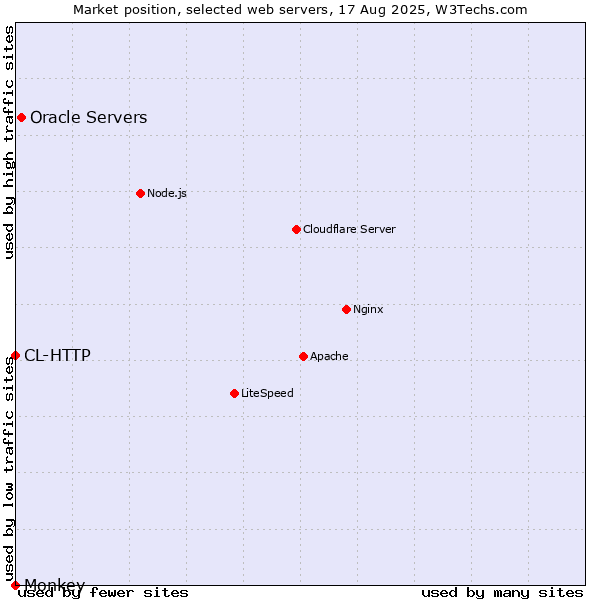 Market position of Oracle Servers vs. CL-HTTP vs. Monkey