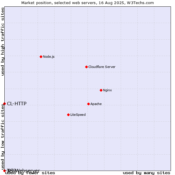 Market position of CL-HTTP vs. Tcl-Webserver vs. XSP
