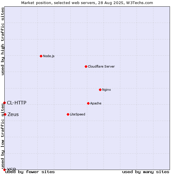 Market position of Zeus vs. CL-HTTP vs. XSP