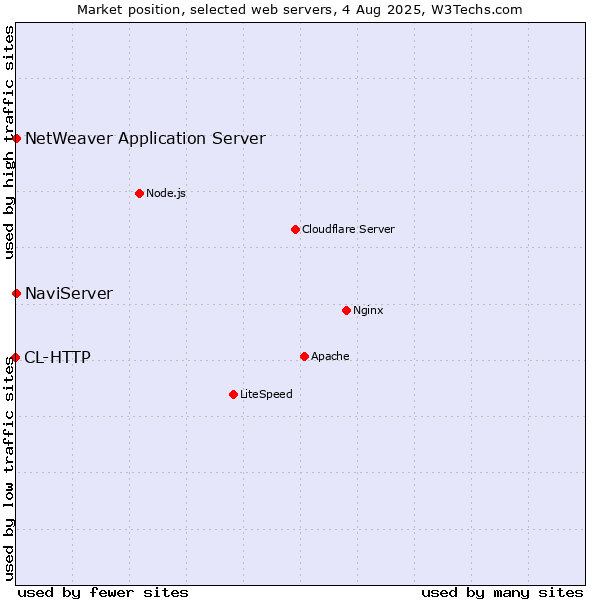 Market position of NaviServer vs. NetWeaver Application Server vs. CL-HTTP