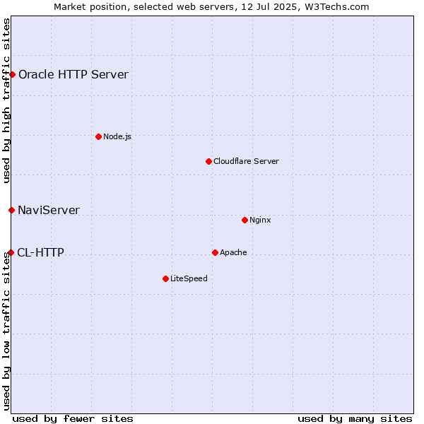 Market position of Oracle HTTP Server vs. NaviServer vs. CL-HTTP
