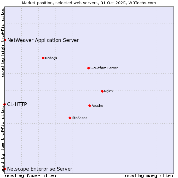 Market position of NetWeaver Application Server vs. CL-HTTP vs. Netscape Enterprise Server