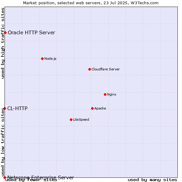 Market position of Oracle HTTP Server vs. CL-HTTP vs. Netscape Enterprise Server