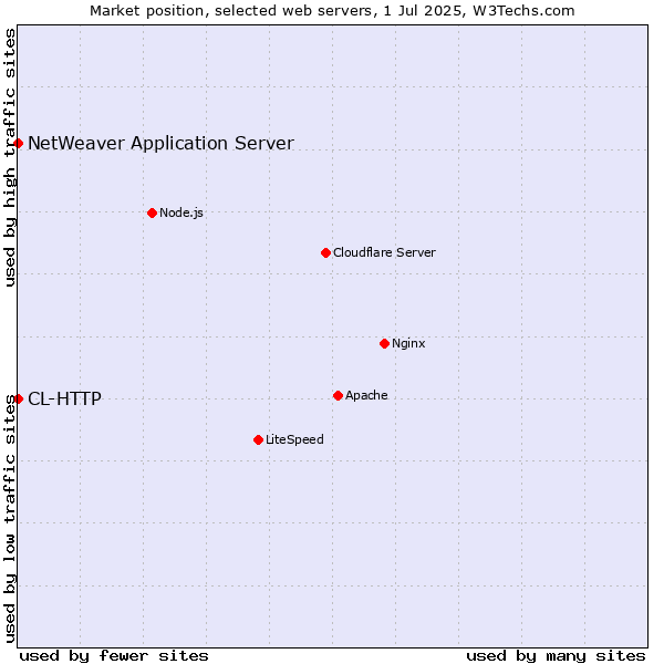 Market position of NetWeaver Application Server vs. CL-HTTP