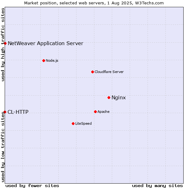 Market position of Nginx vs. NetWeaver Application Server vs. CL-HTTP