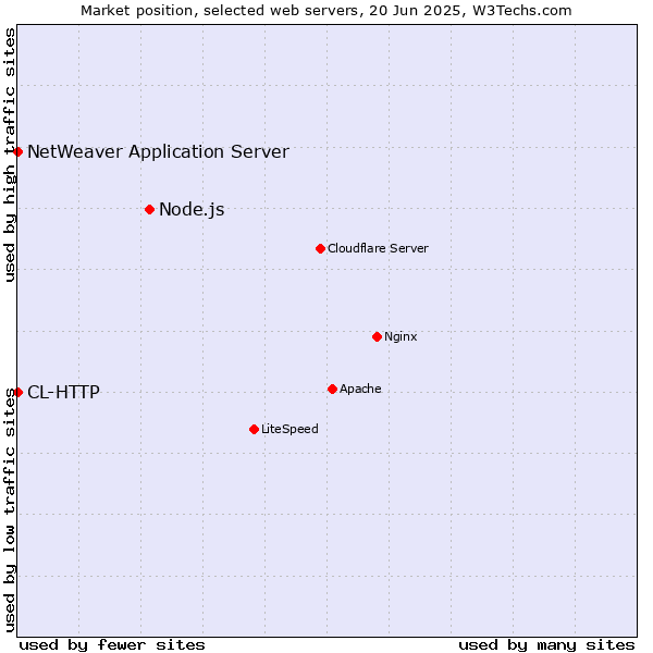 Market position of Node.js vs. NetWeaver Application Server vs. CL-HTTP
