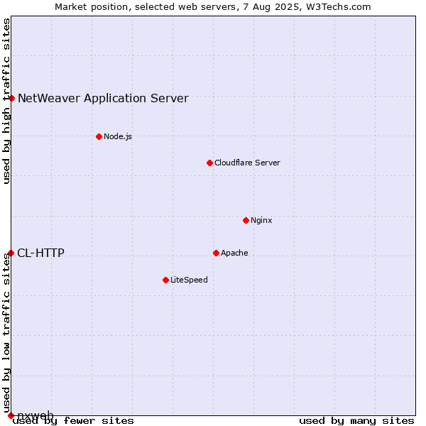 Market position of NetWeaver Application Server vs. CL-HTTP vs. nxweb