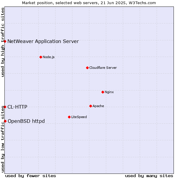 Market position of OpenBSD httpd vs. NetWeaver Application Server vs. CL-HTTP
