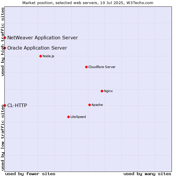 Market position of Oracle Application Server vs. NetWeaver Application Server vs. CL-HTTP