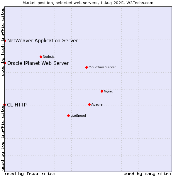 Market position of NetWeaver Application Server vs. Oracle iPlanet Web Server vs. CL-HTTP