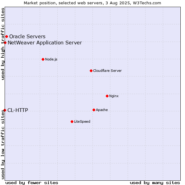 Market position of Oracle Servers vs. NetWeaver Application Server vs. CL-HTTP