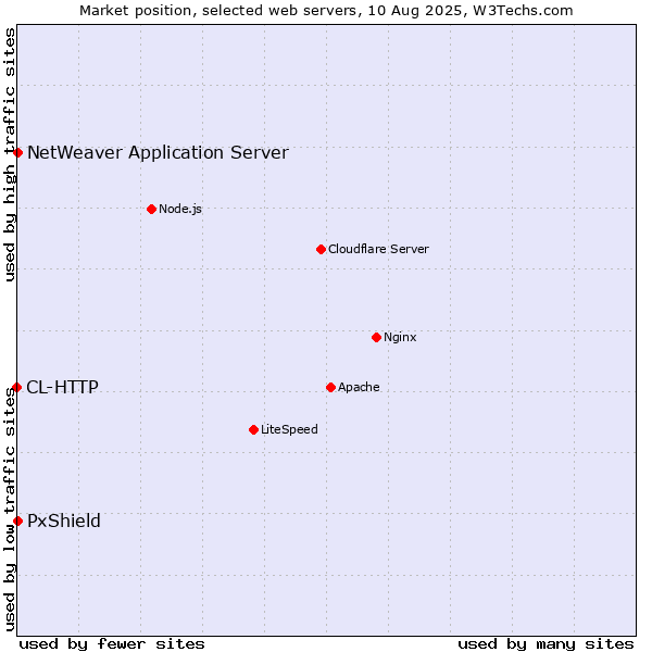 Market position of PxShield vs. NetWeaver Application Server vs. CL-HTTP