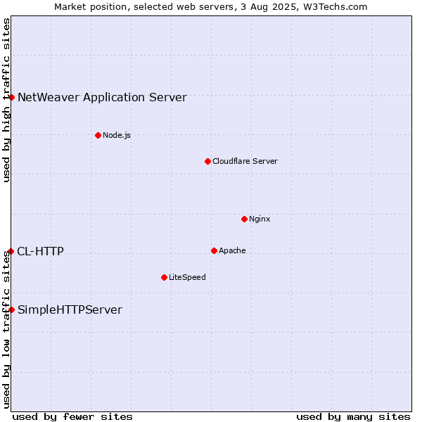 Market position of NetWeaver Application Server vs. SimpleHTTPServer vs. CL-HTTP
