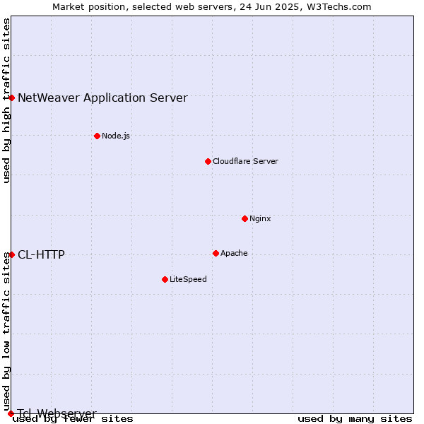Market position of NetWeaver Application Server vs. CL-HTTP vs. Tcl-Webserver