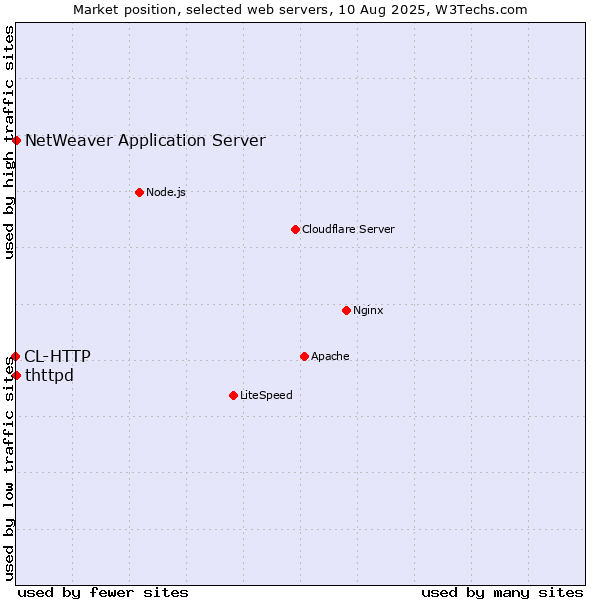 Market position of NetWeaver Application Server vs. thttpd vs. CL-HTTP