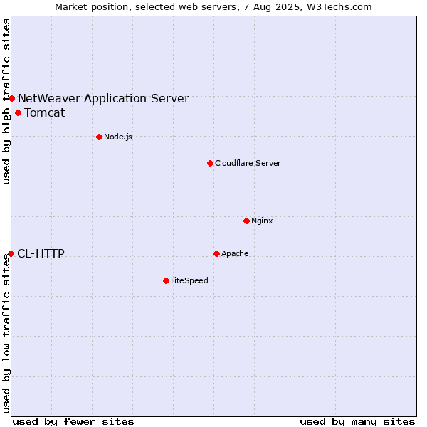 Market position of Tomcat vs. NetWeaver Application Server vs. CL-HTTP