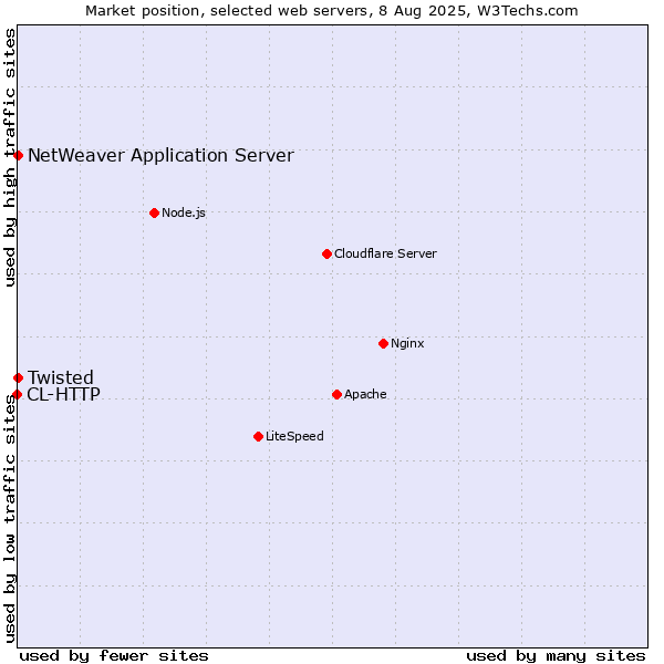 Market position of Twisted vs. NetWeaver Application Server vs. CL-HTTP