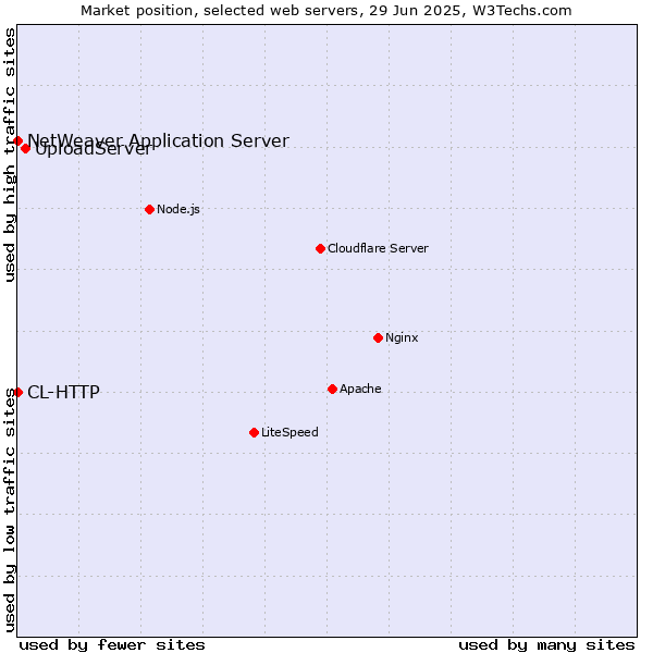 Market position of UploadServer vs. NetWeaver Application Server vs. CL-HTTP