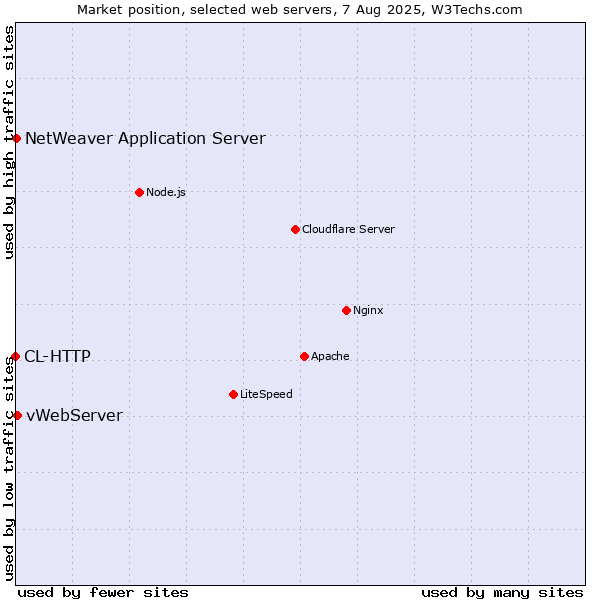 Market position of vWebServer vs. NetWeaver Application Server vs. CL-HTTP