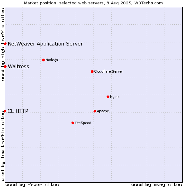 Market position of Waitress vs. NetWeaver Application Server vs. CL-HTTP