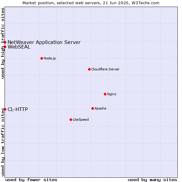 Market position of NetWeaver Application Server vs. WebSEAL vs. CL-HTTP