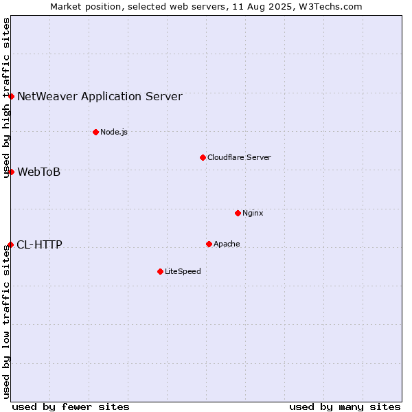 Market position of NetWeaver Application Server vs. WebToB vs. CL-HTTP