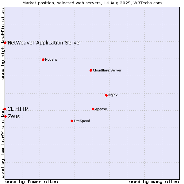 Market position of Zeus vs. NetWeaver Application Server vs. CL-HTTP