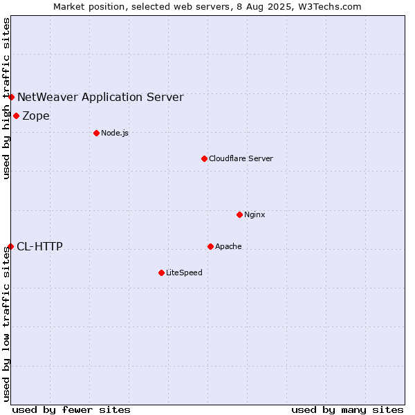 Market position of Zope vs. NetWeaver Application Server vs. CL-HTTP