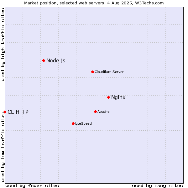 Market position of Nginx vs. Node.js vs. CL-HTTP