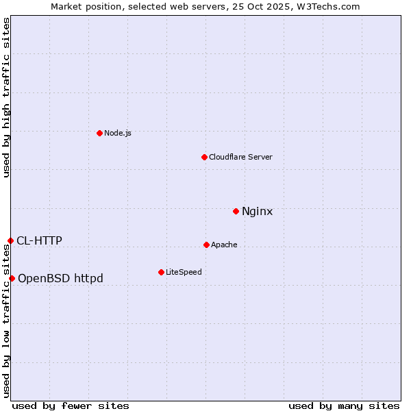 Market position of Nginx vs. OpenBSD httpd vs. CL-HTTP