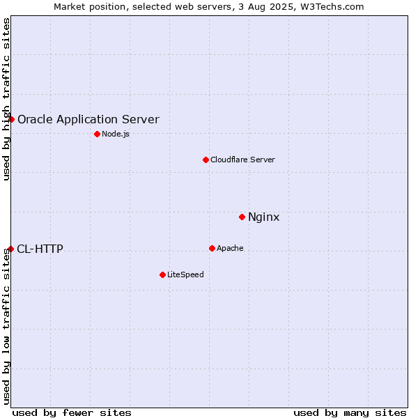 Market position of Nginx vs. Oracle Application Server vs. CL-HTTP