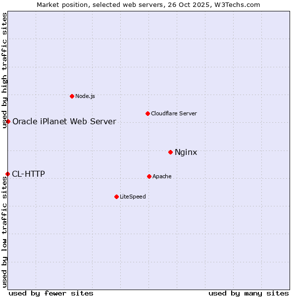 Market position of Nginx vs. Oracle iPlanet Web Server vs. CL-HTTP